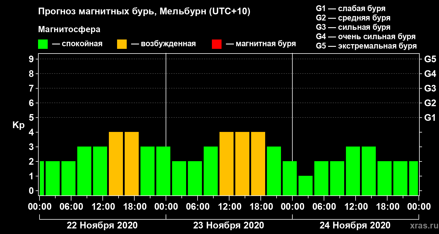 Прогноз геомагнитного индекса Kp