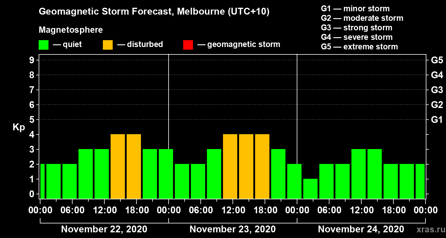 Forecast of the geomagnetic index Kp
