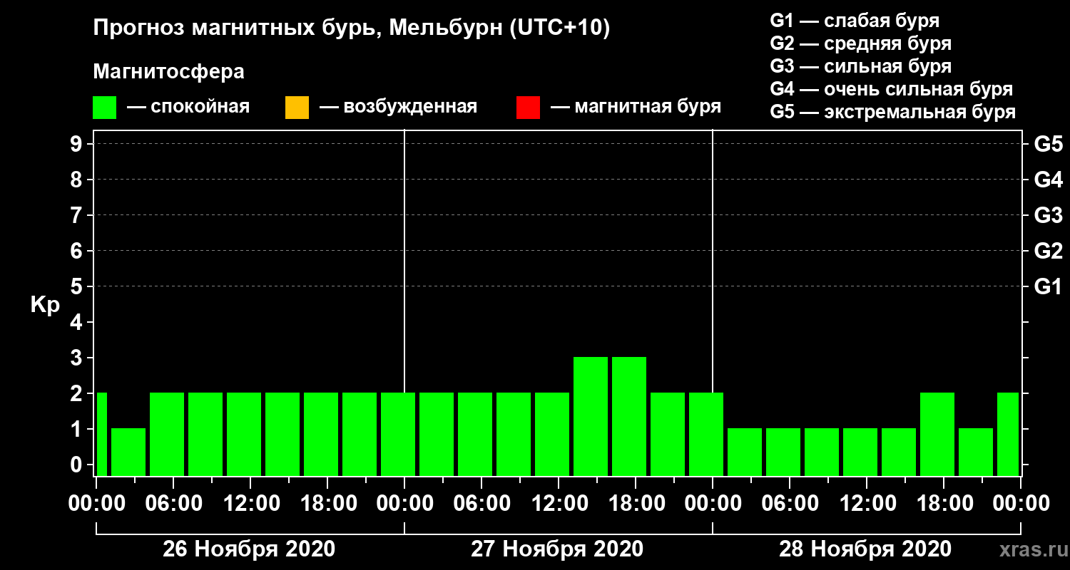 Прогноз геомагнитного индекса Kp