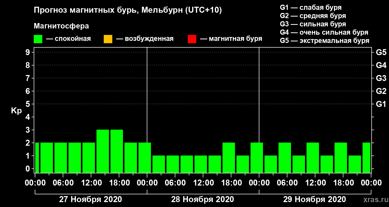 Прогноз геомагнитного индекса Kp
