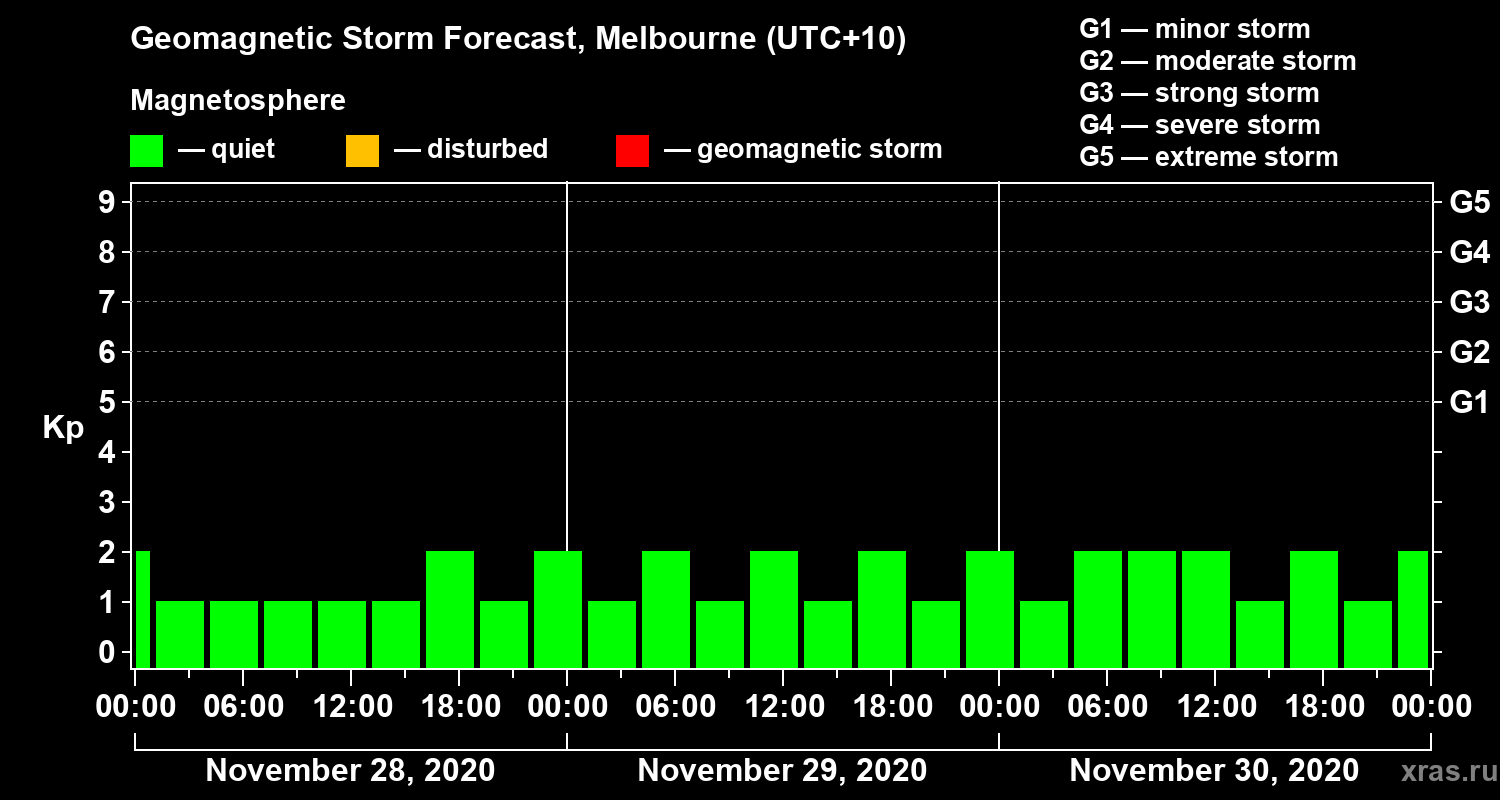 Forecast of the geomagnetic index Kp