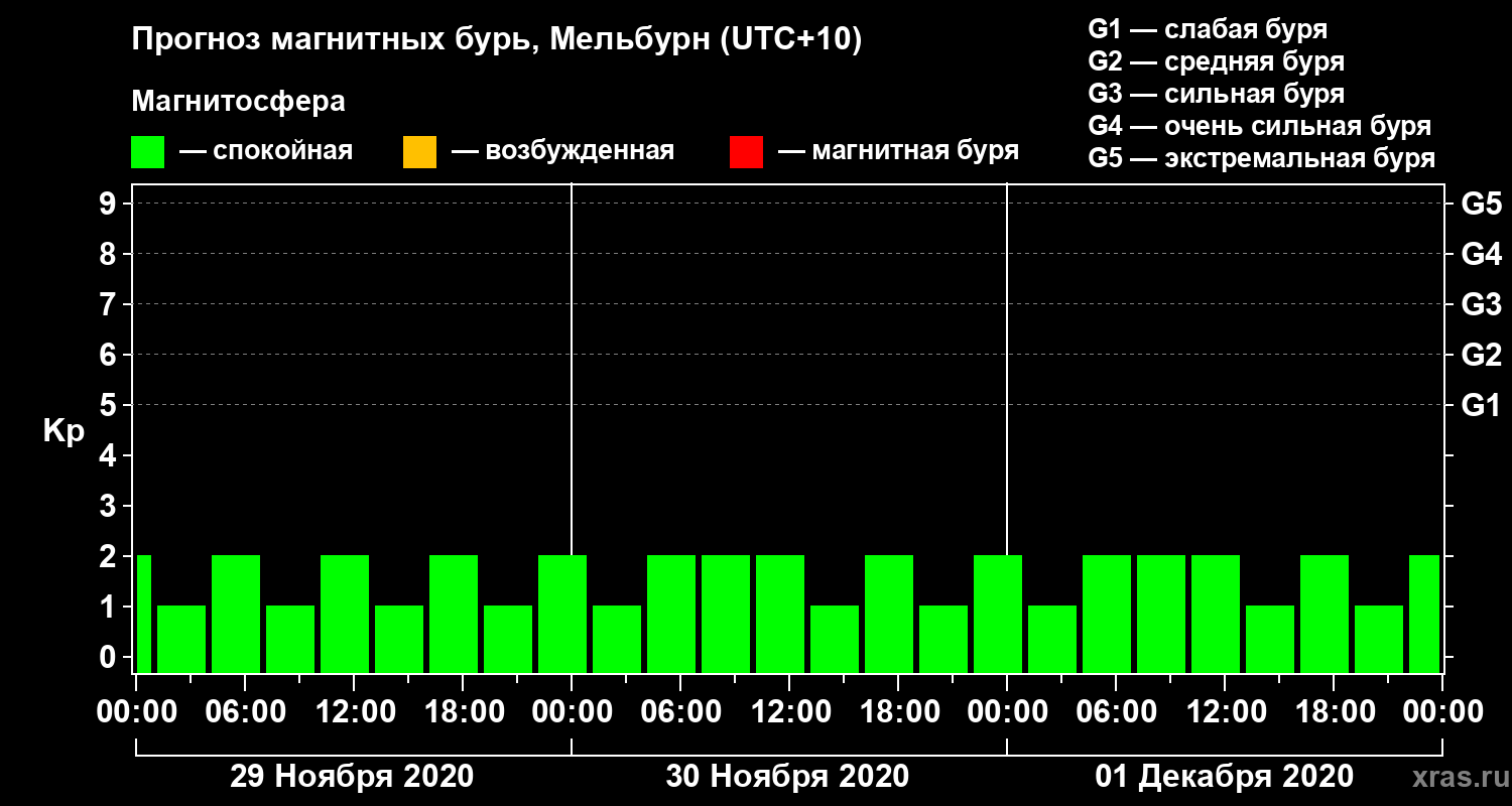Прогноз геомагнитного индекса Kp