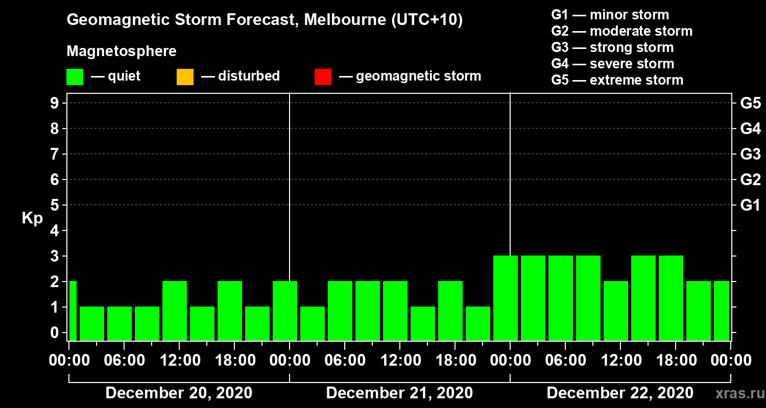 Forecast of the geomagnetic index Kp