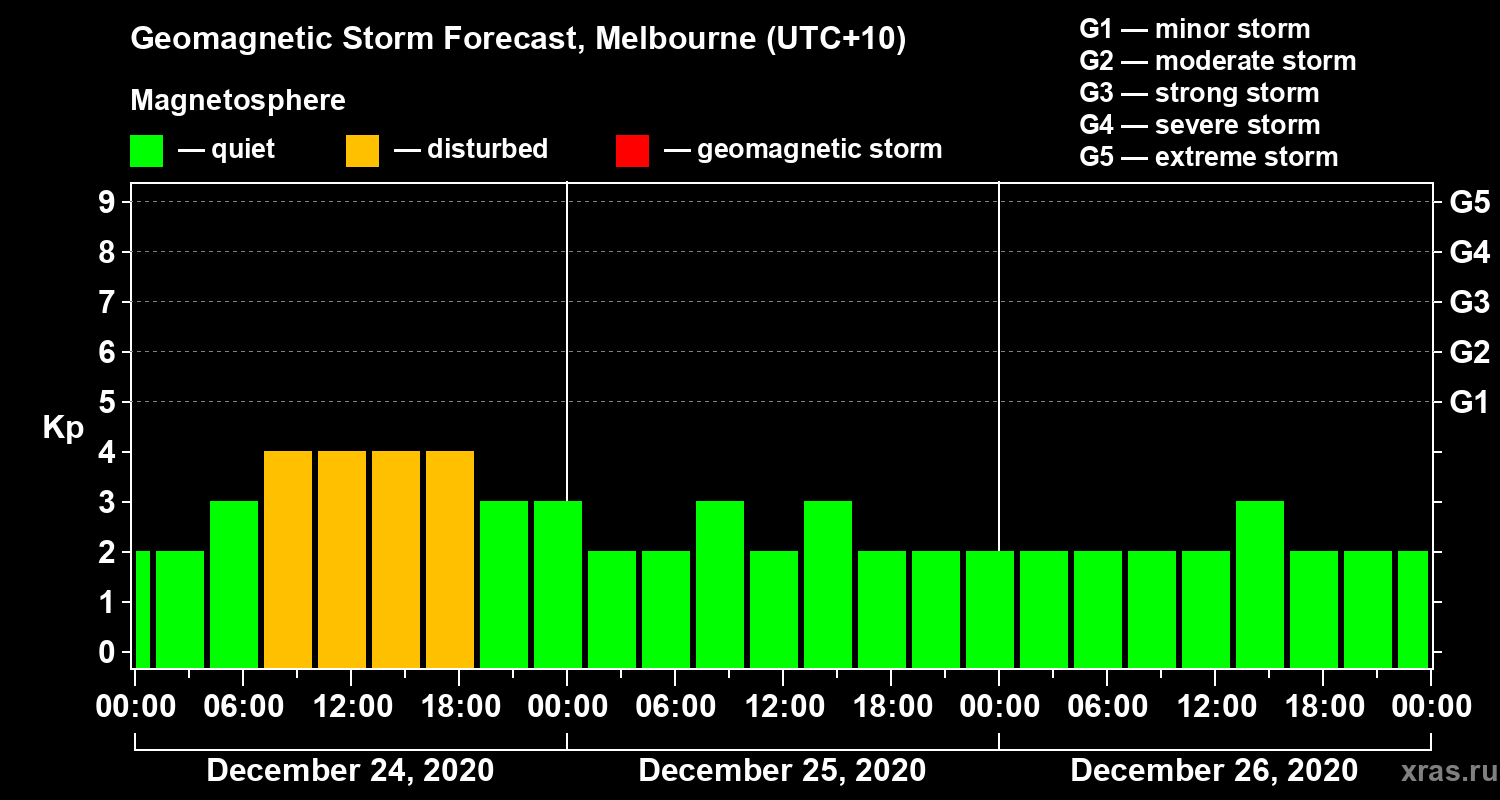 Forecast of the geomagnetic index Kp
