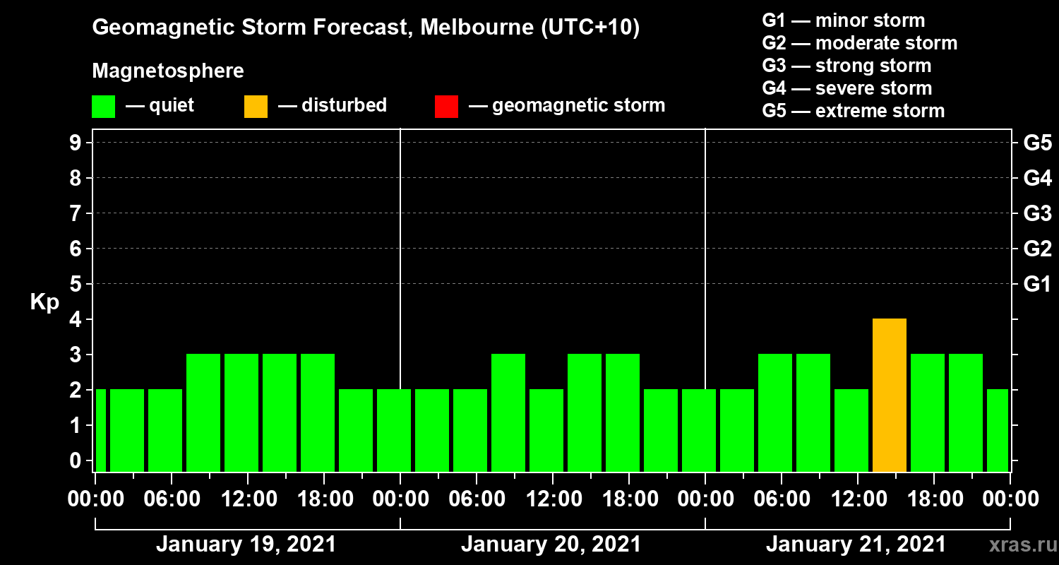 Forecast of the geomagnetic index Kp