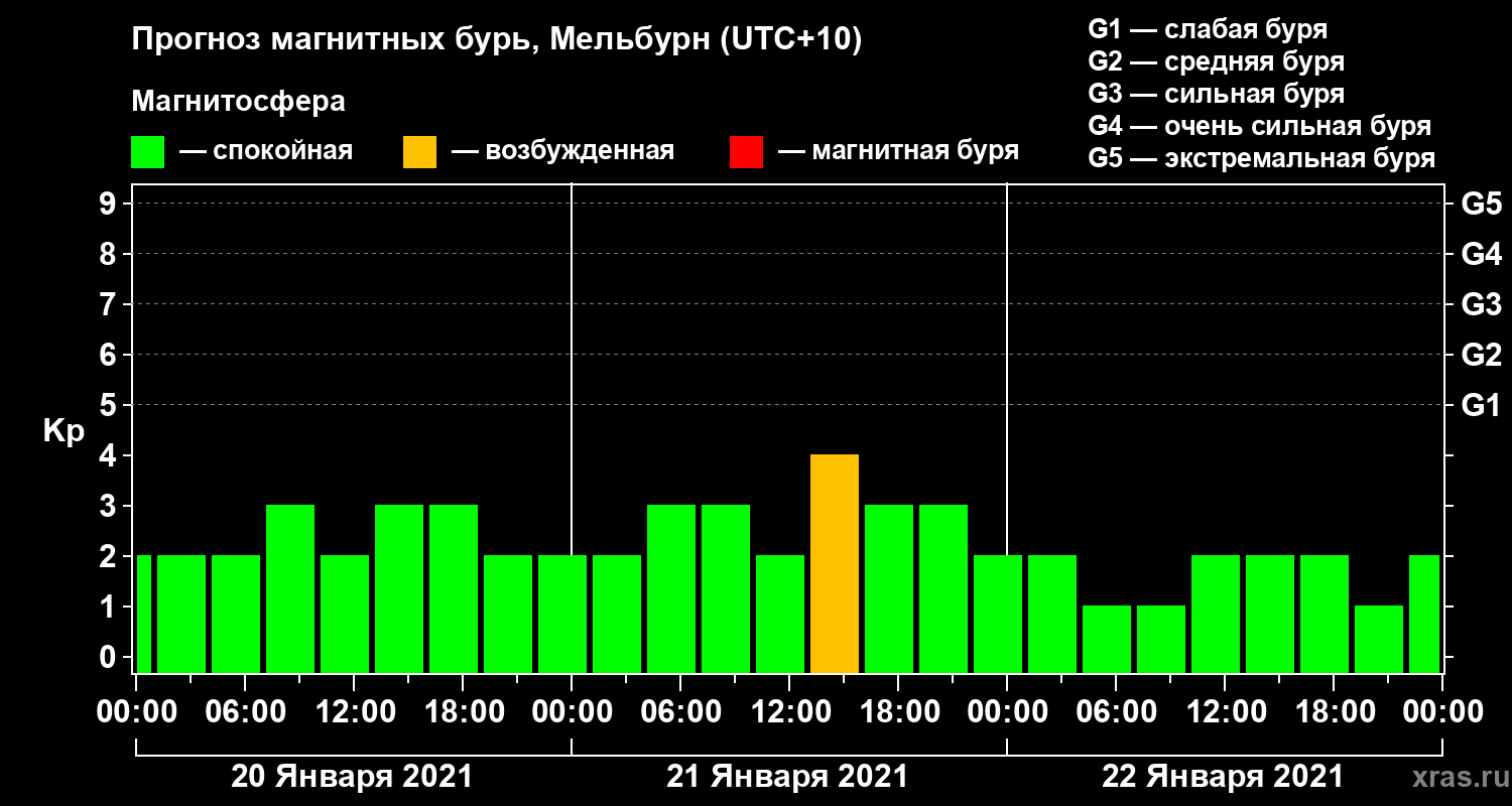 Прогноз геомагнитного индекса Kp