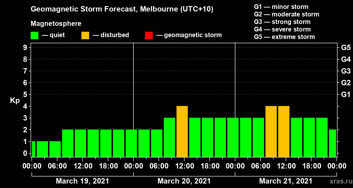 Forecast of the geomagnetic index Kp