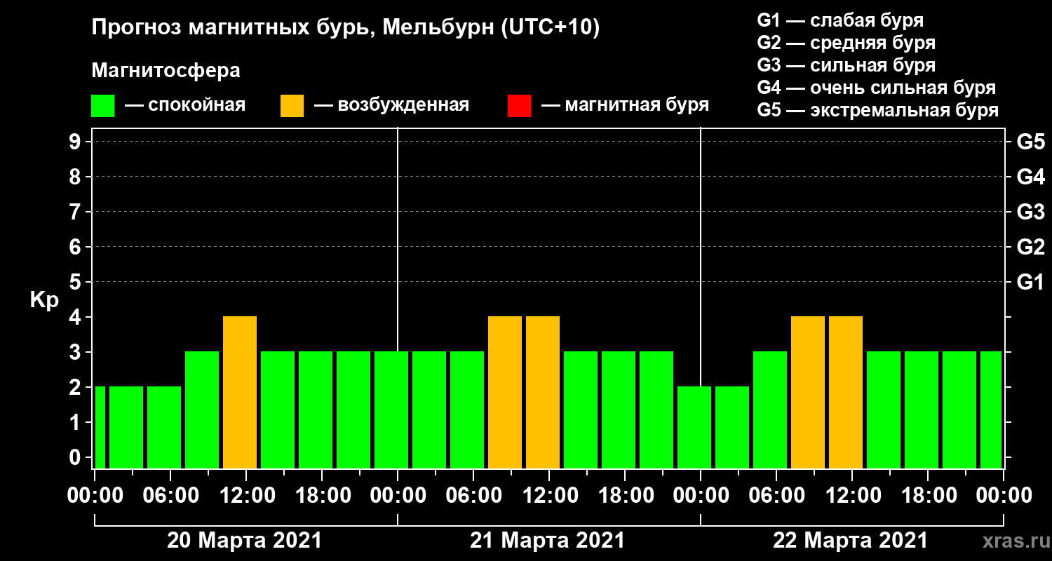 Прогноз геомагнитного индекса Kp