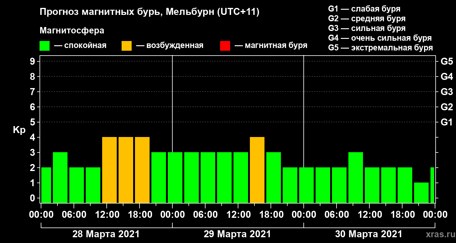 Прогноз геомагнитного индекса Kp