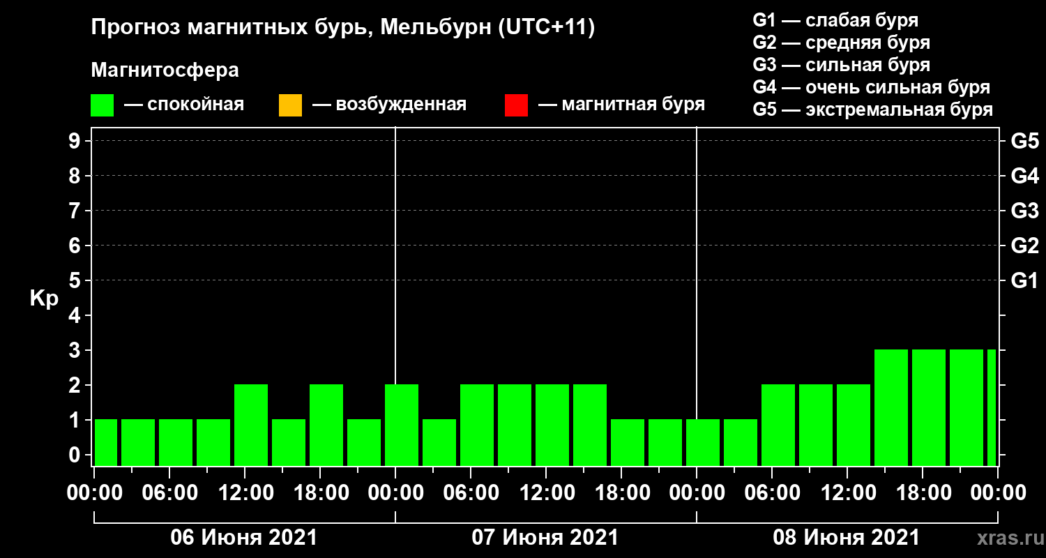 Прогноз геомагнитного индекса Kp