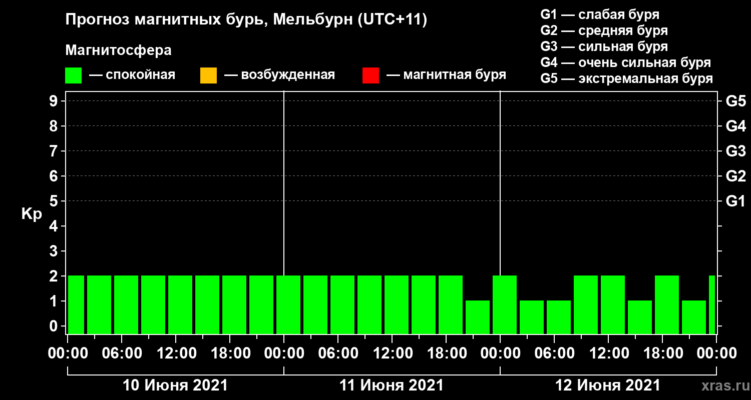 Прогноз геомагнитного индекса Kp
