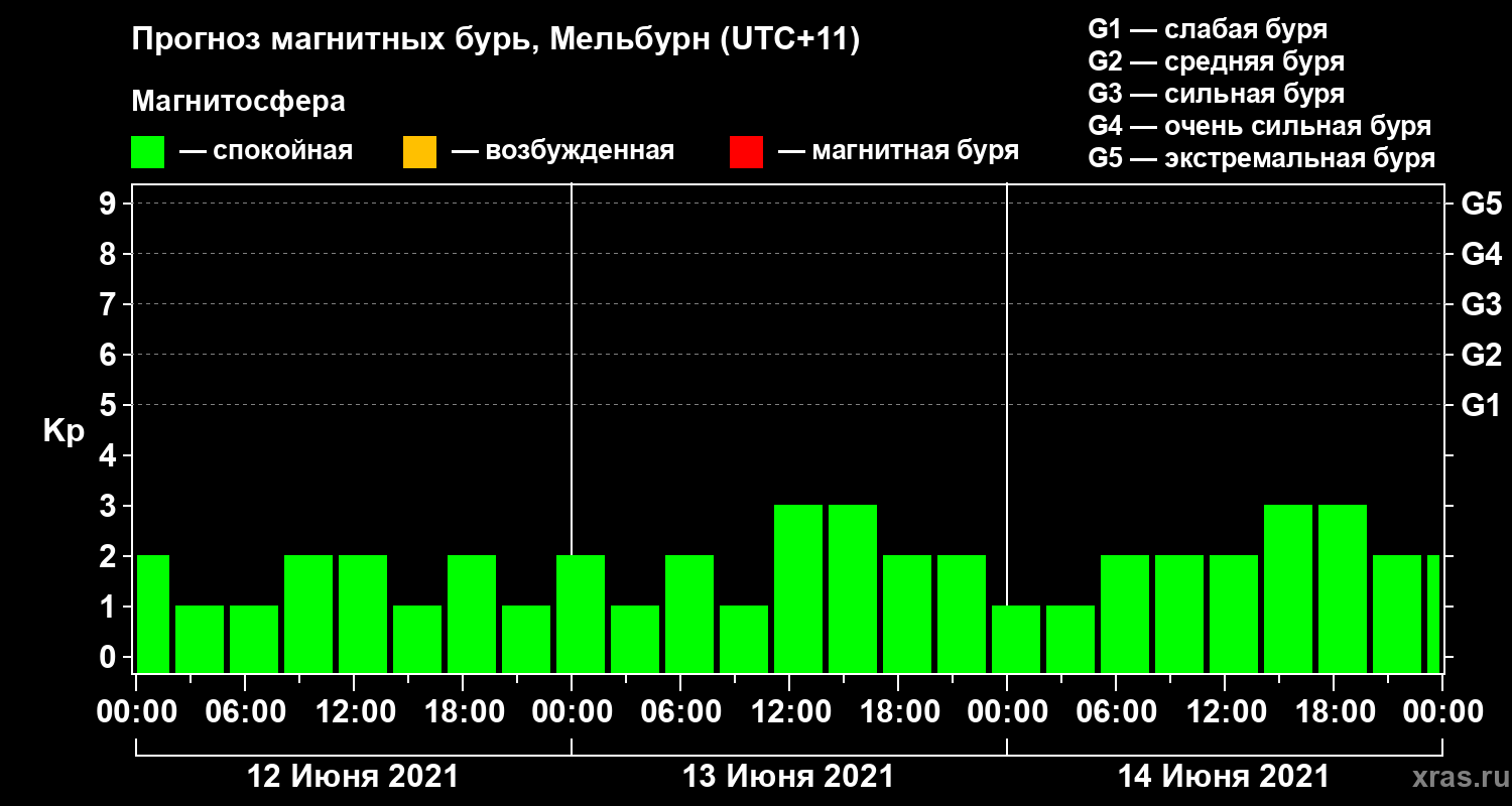 Прогноз геомагнитного индекса Kp