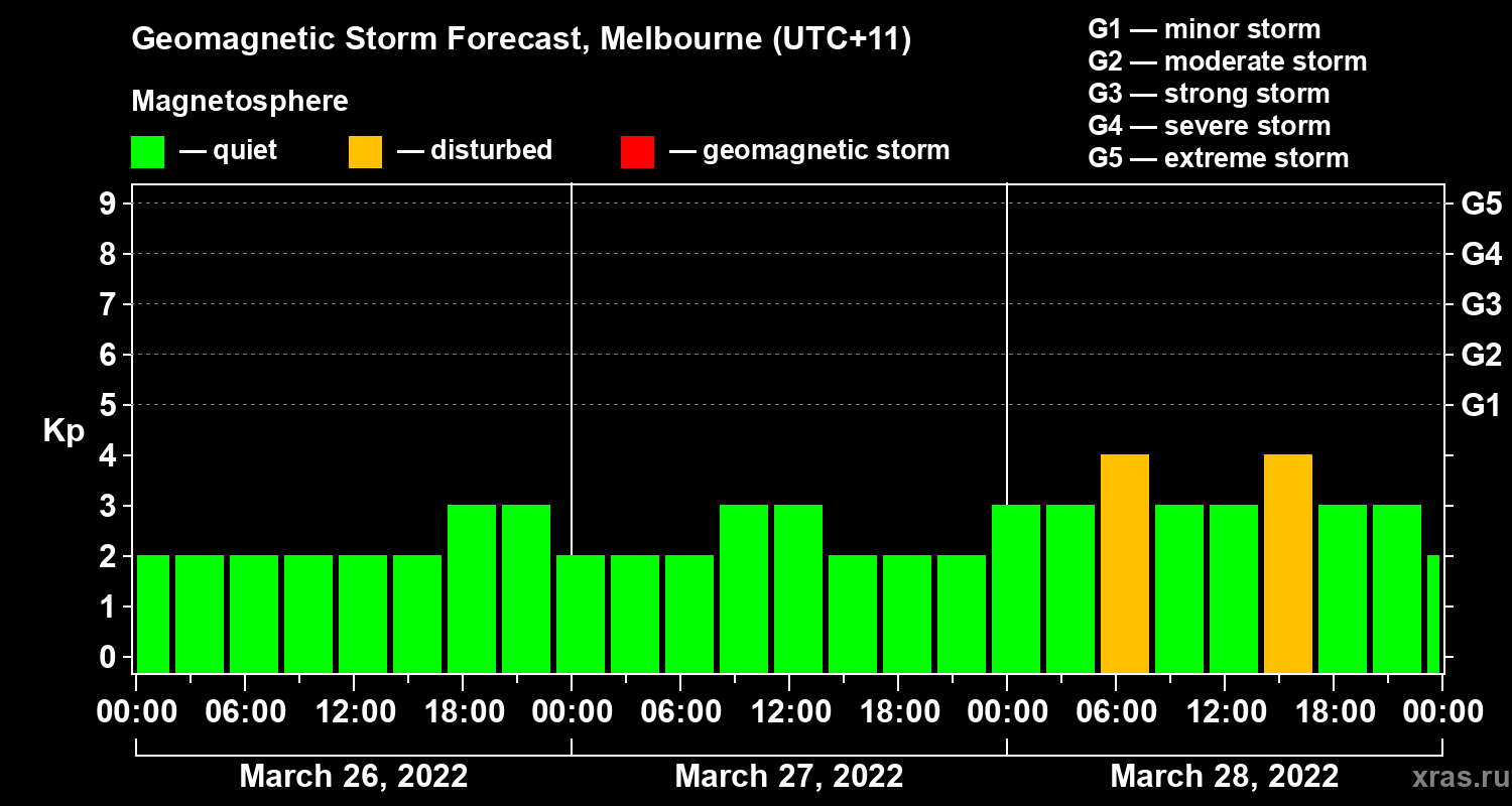 Forecast of the geomagnetic index Kp