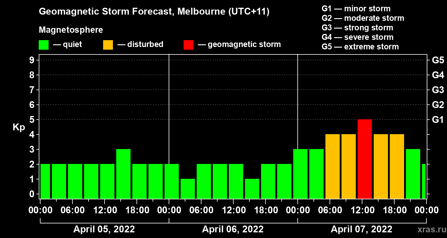 Forecast of the geomagnetic index Kp