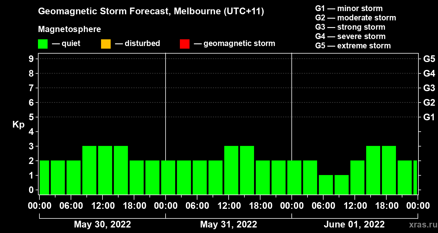 Forecast of the geomagnetic index Kp