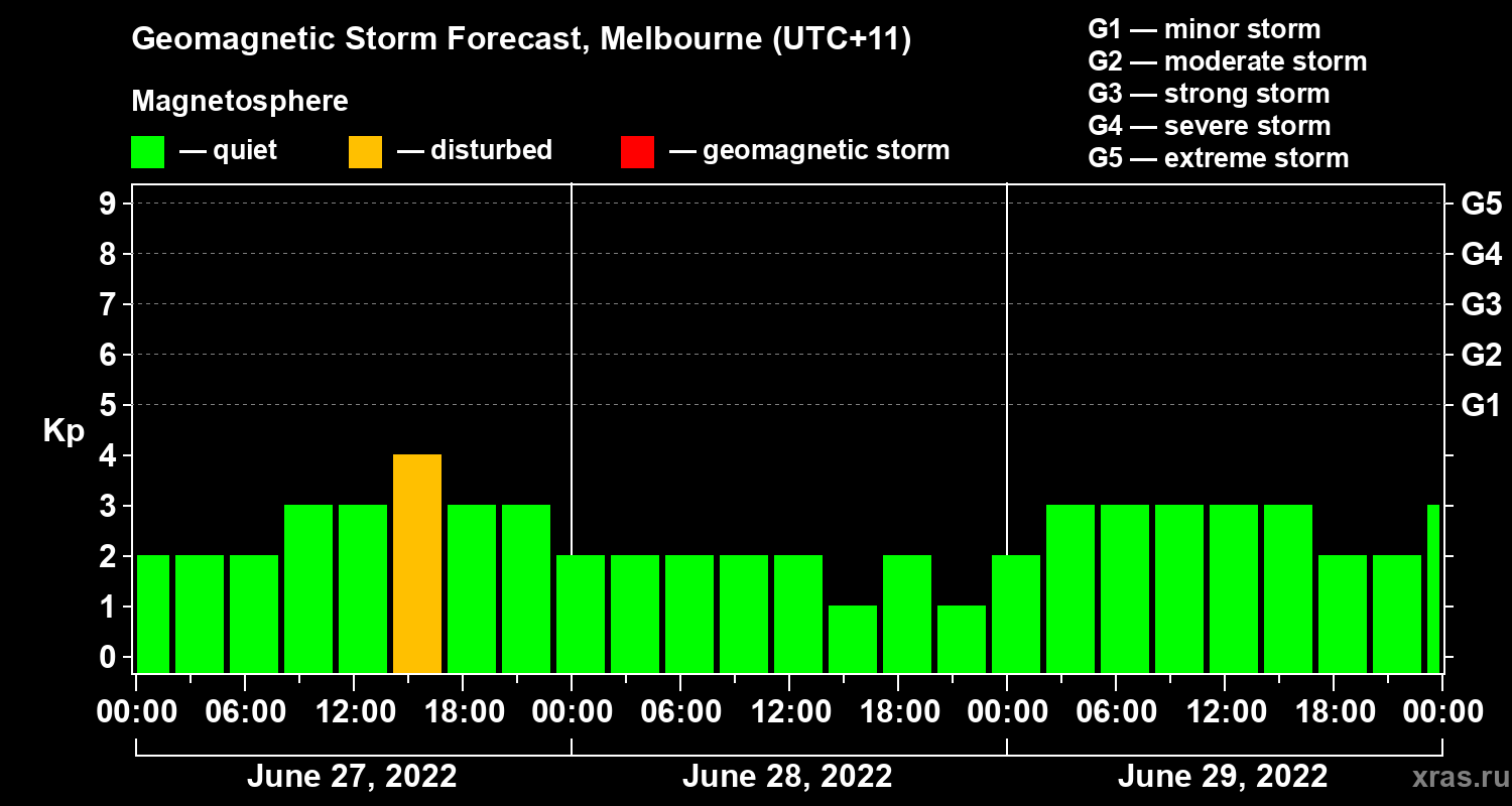 Forecast of the geomagnetic index Kp