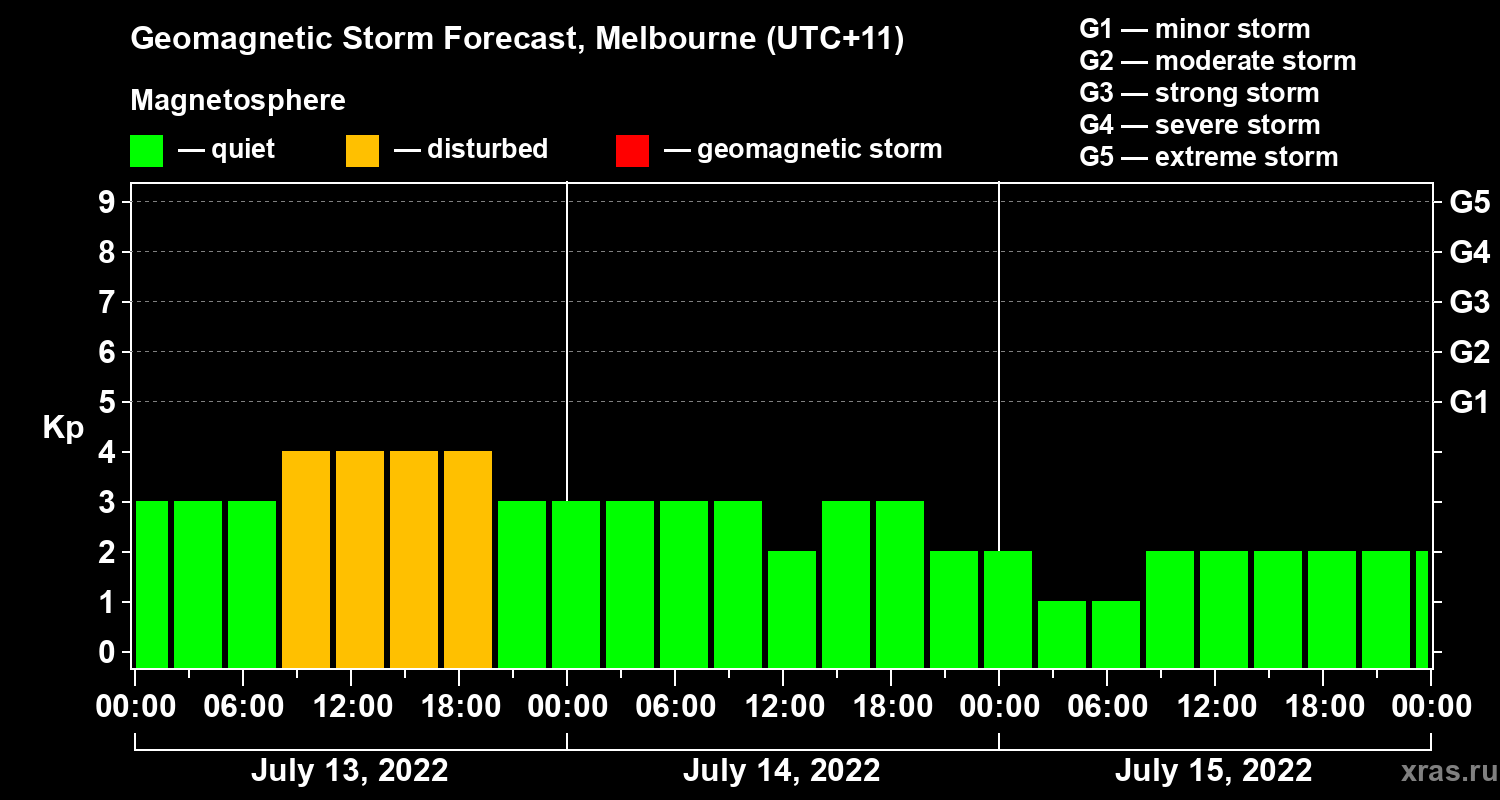 Forecast of the geomagnetic index Kp
