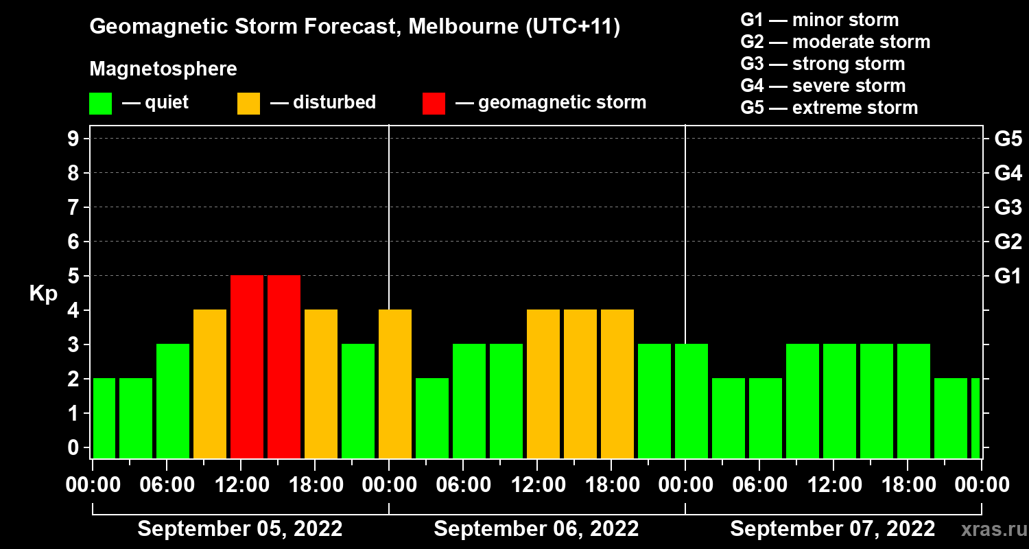 Forecast of the geomagnetic index Kp