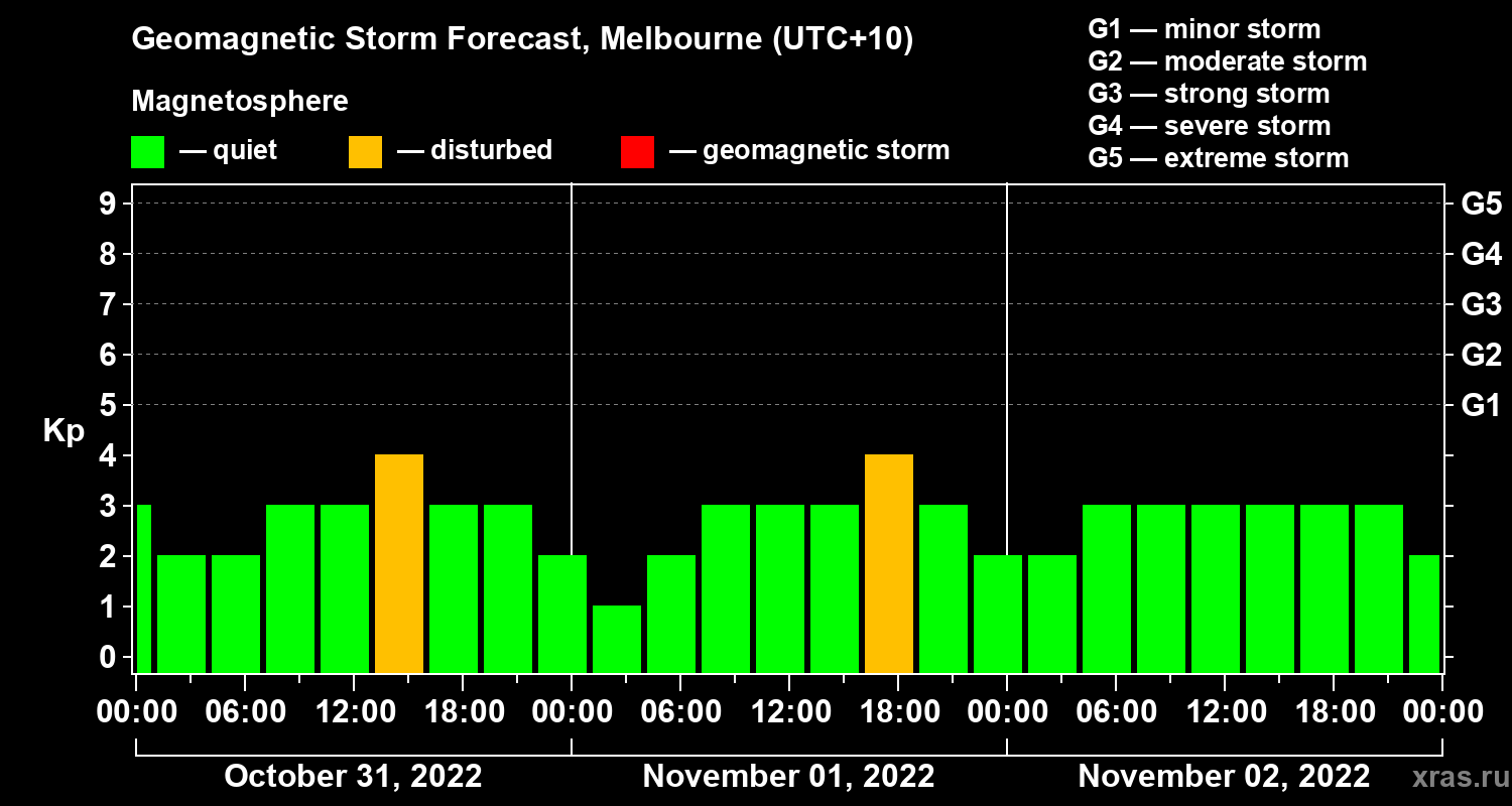 Forecast of the geomagnetic index Kp