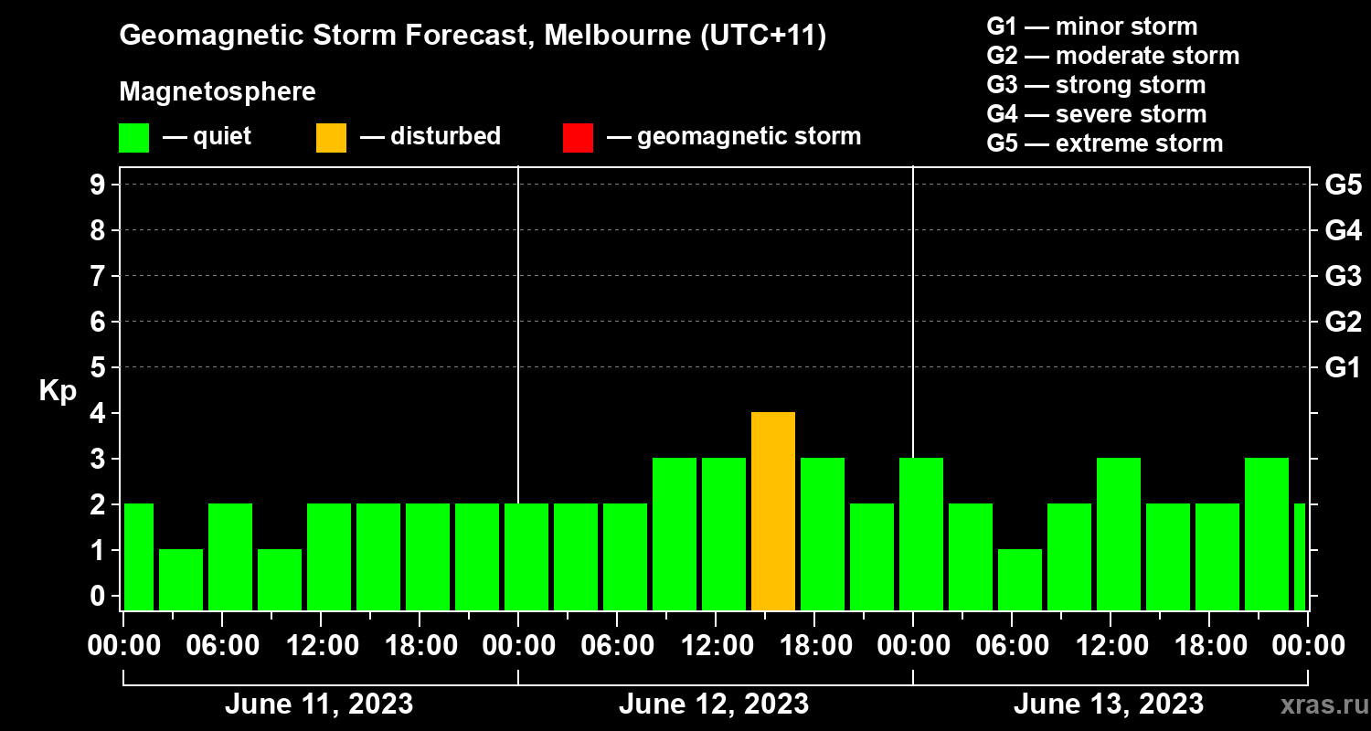 Forecast of the geomagnetic index Kp