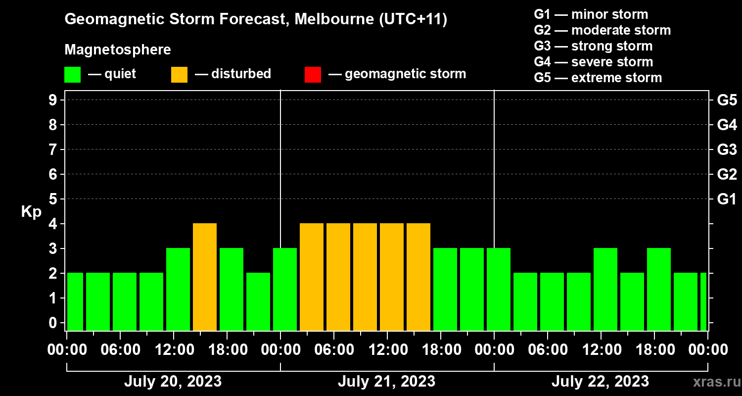 Forecast of the geomagnetic index Kp