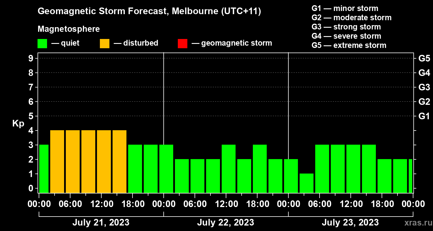 Forecast of the geomagnetic index Kp
