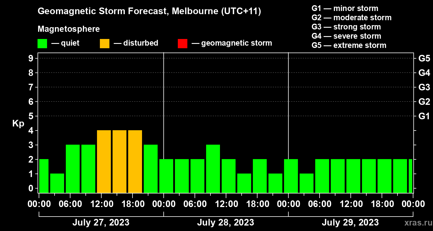 Forecast of the geomagnetic index Kp