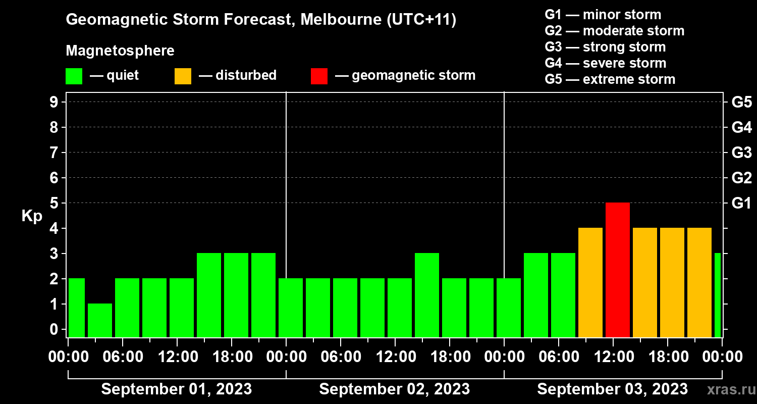 Forecast of the geomagnetic index Kp