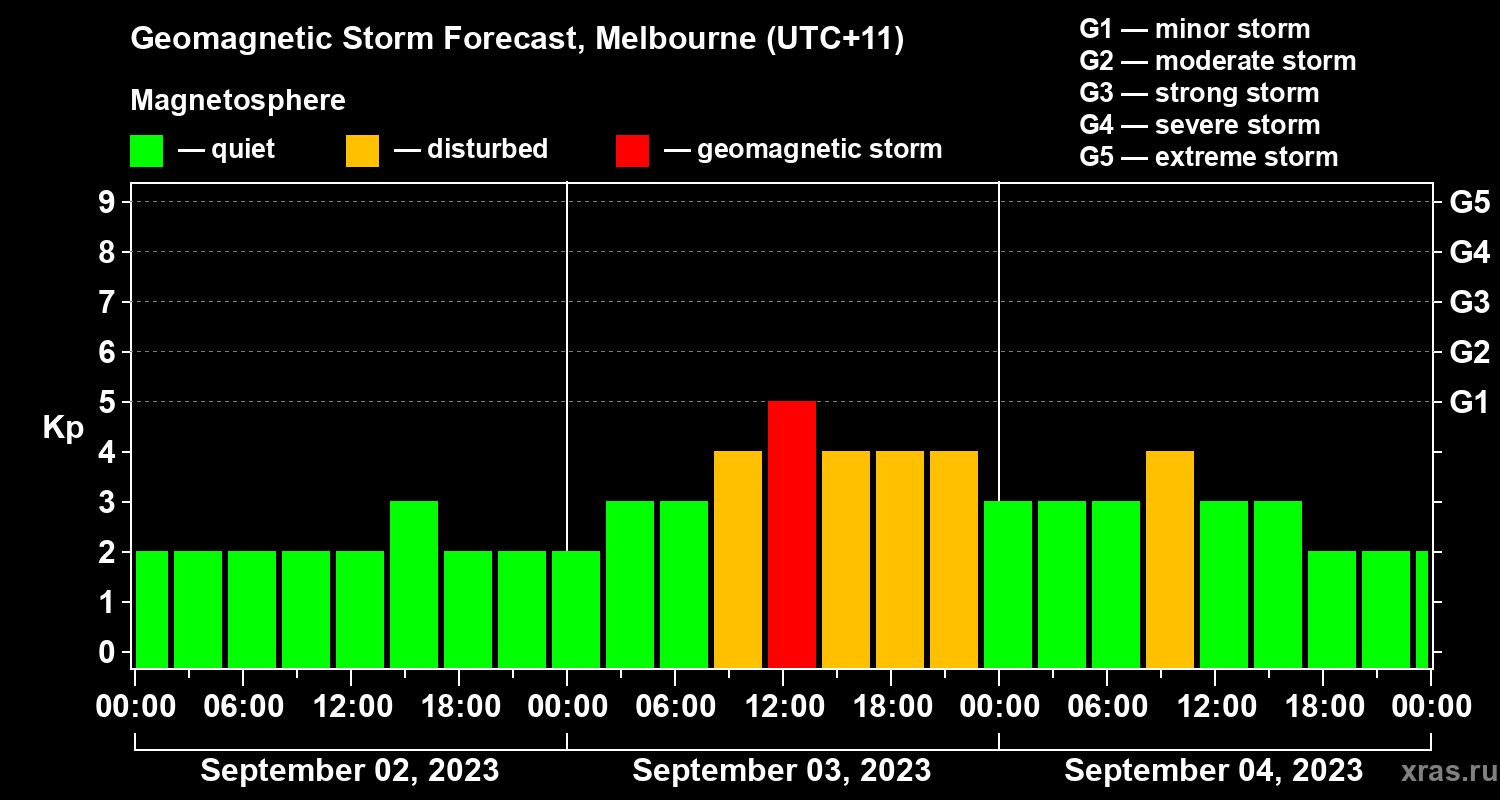 Forecast of the geomagnetic index Kp
