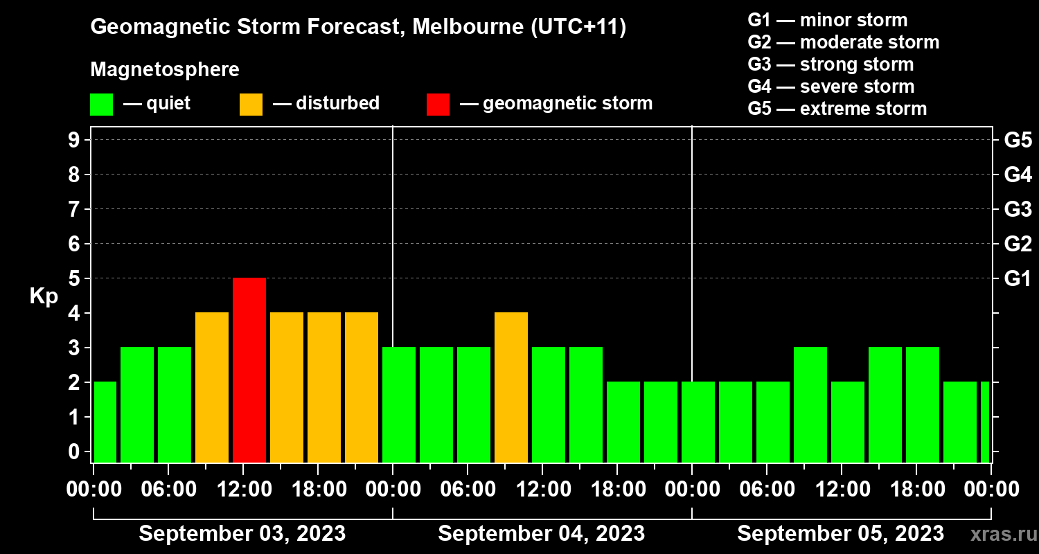 Forecast of the geomagnetic index Kp