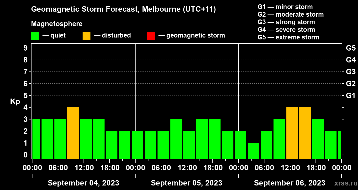 Forecast of the geomagnetic index Kp