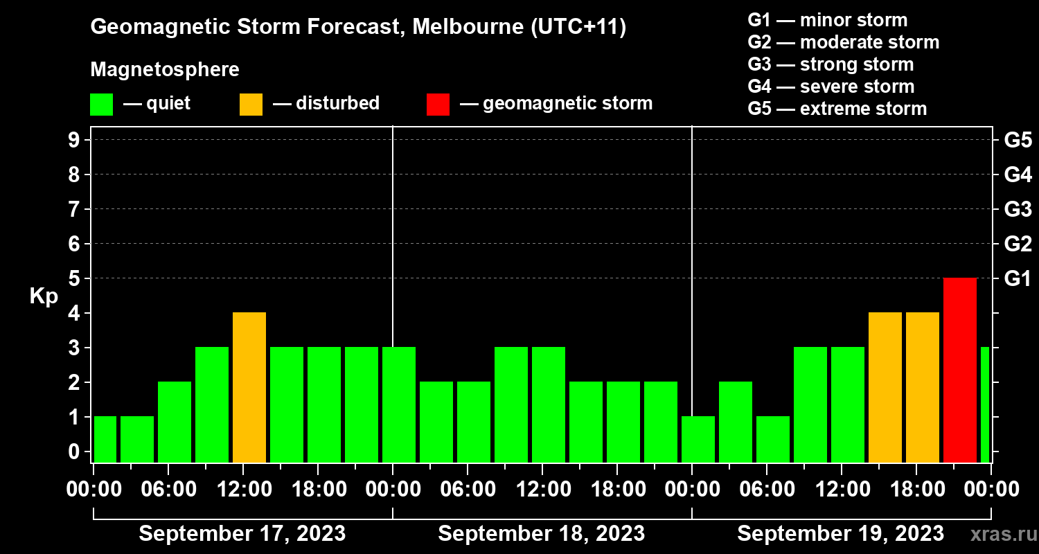 Forecast of the geomagnetic index Kp