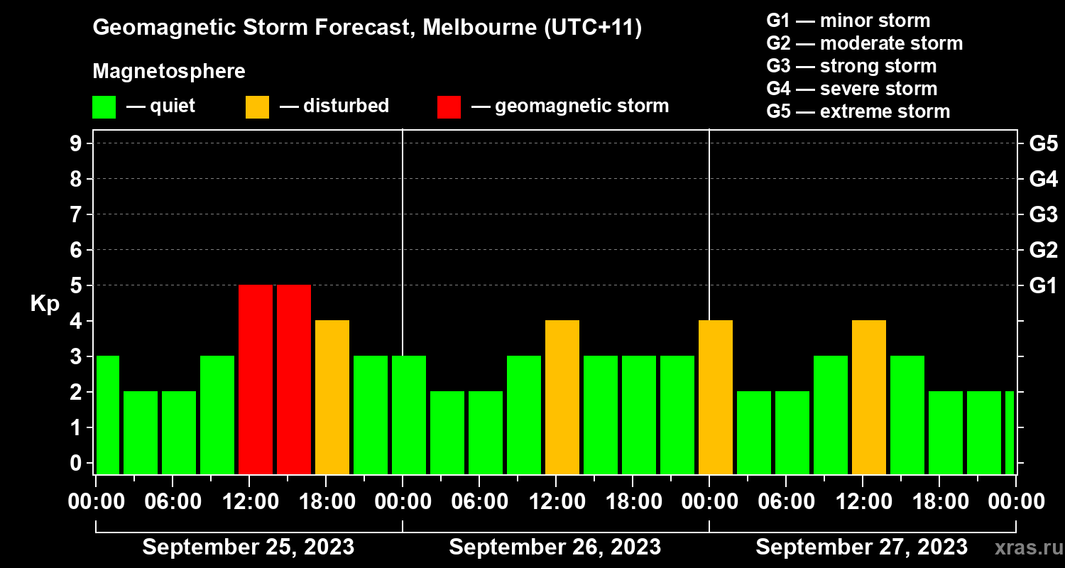 Forecast of the geomagnetic index Kp