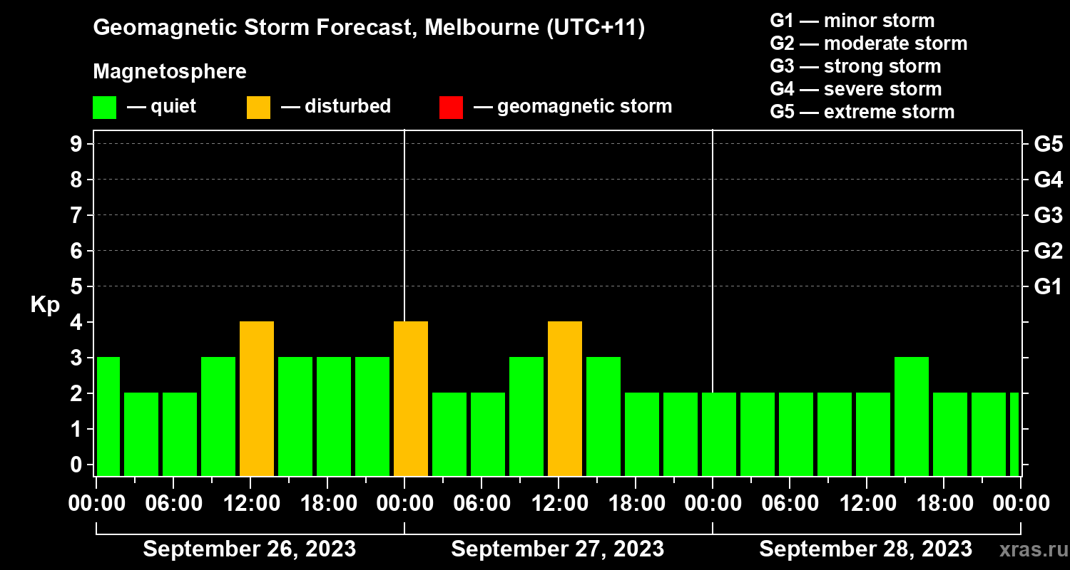 Forecast of the geomagnetic index Kp