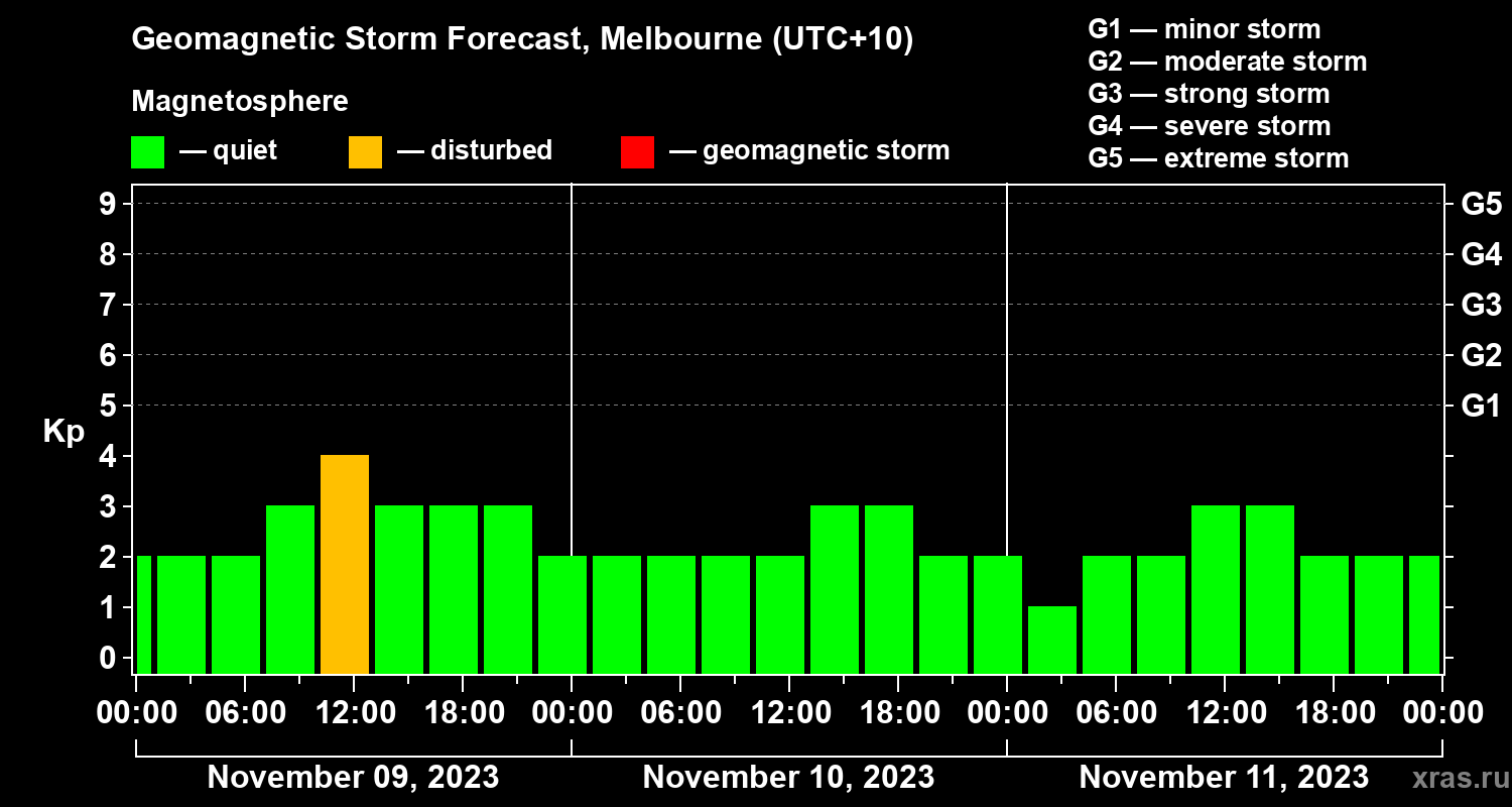 Forecast of the geomagnetic index Kp