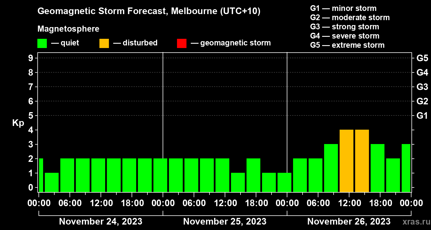 Forecast of the geomagnetic index Kp