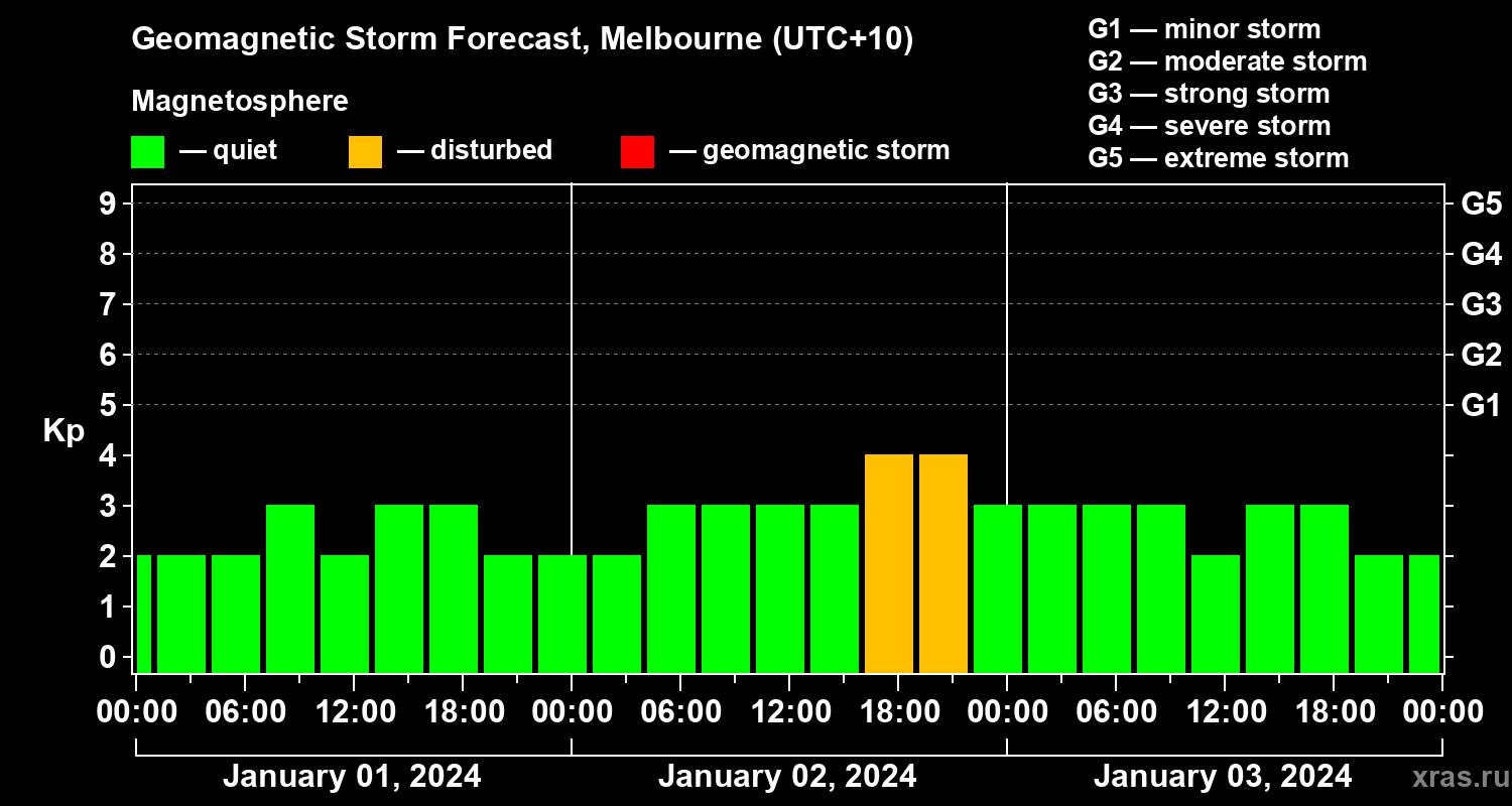 Forecast of the geomagnetic index Kp