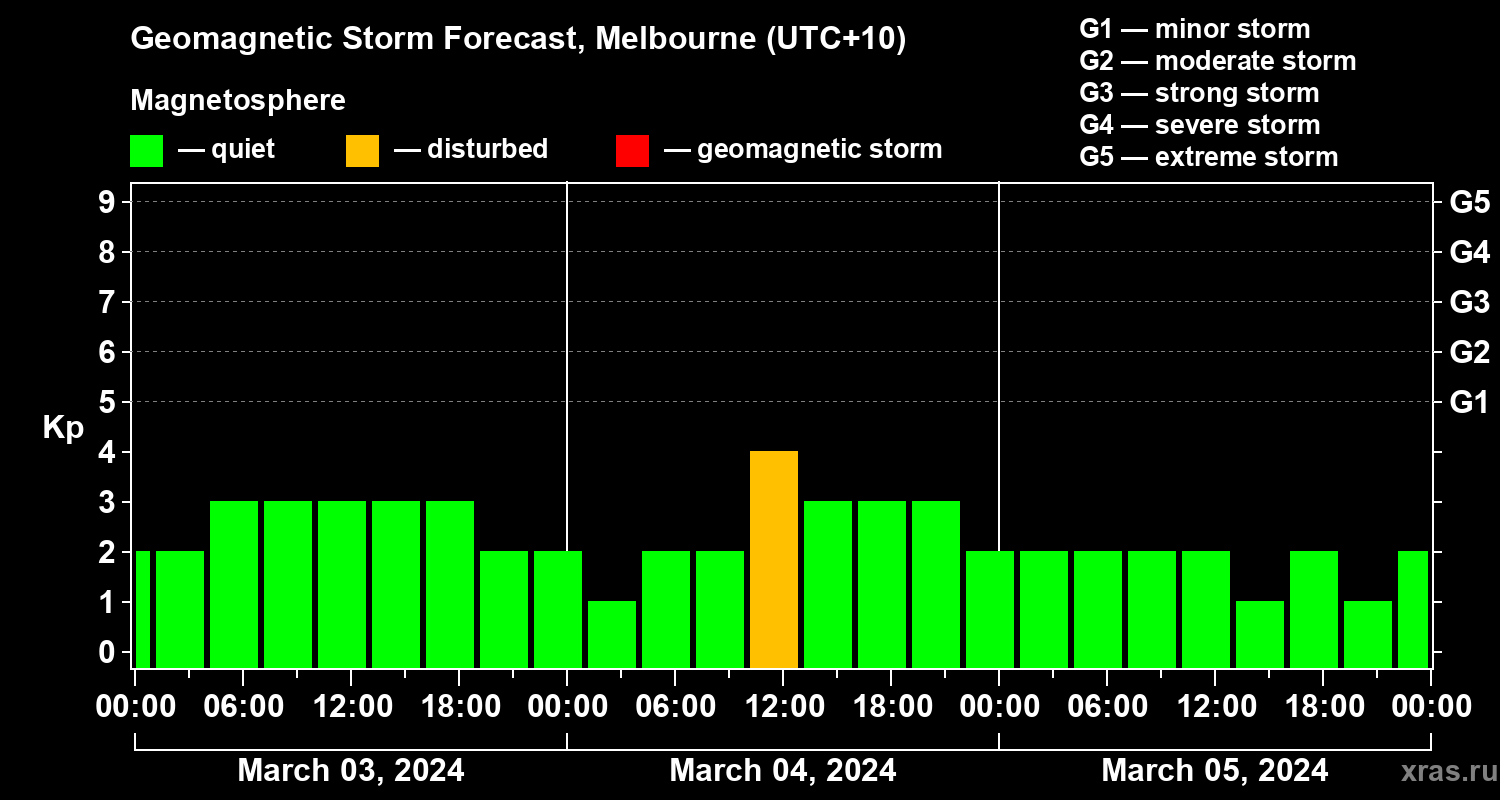 Forecast of the geomagnetic index Kp