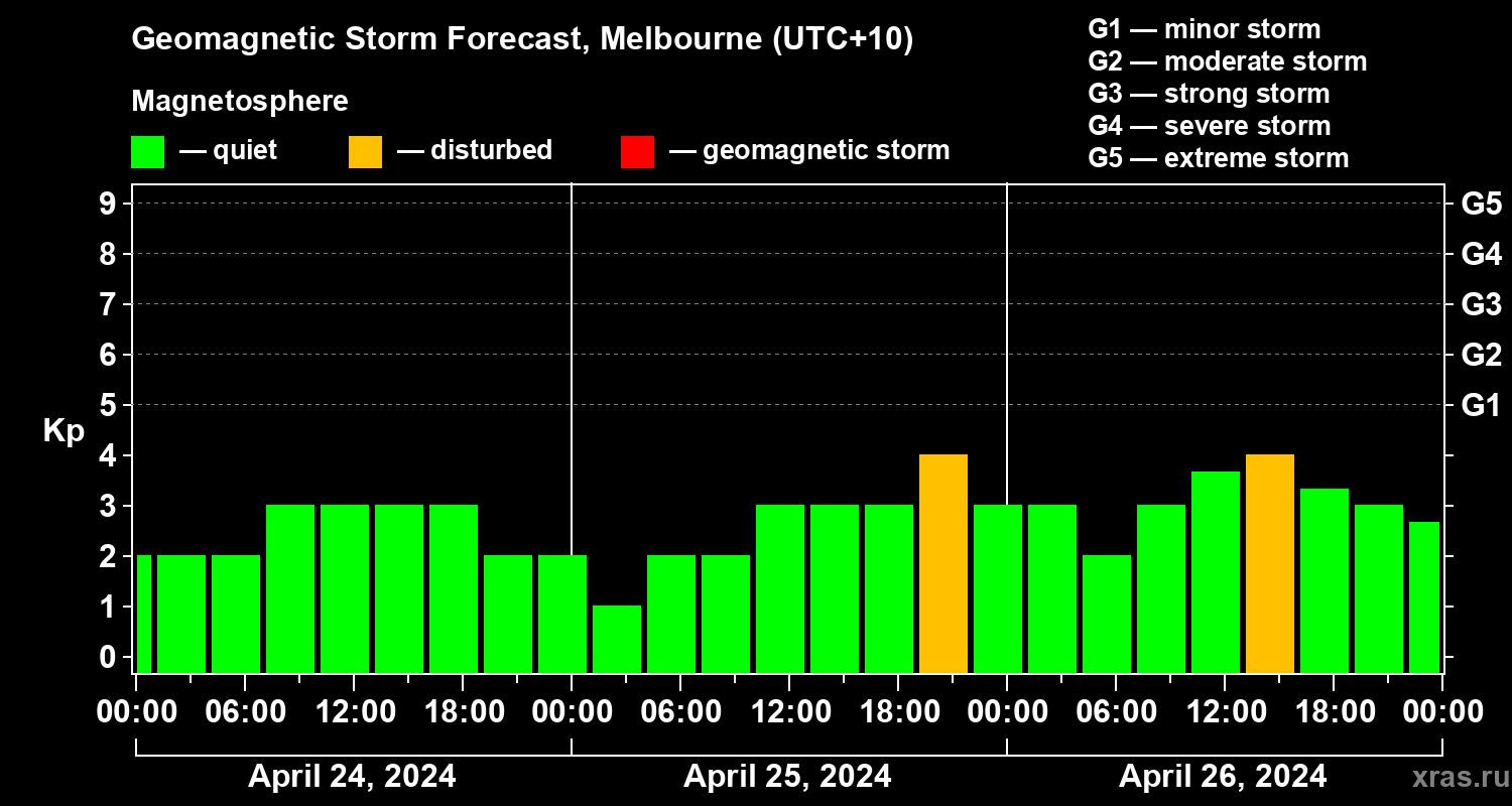Forecast of the geomagnetic index Kp