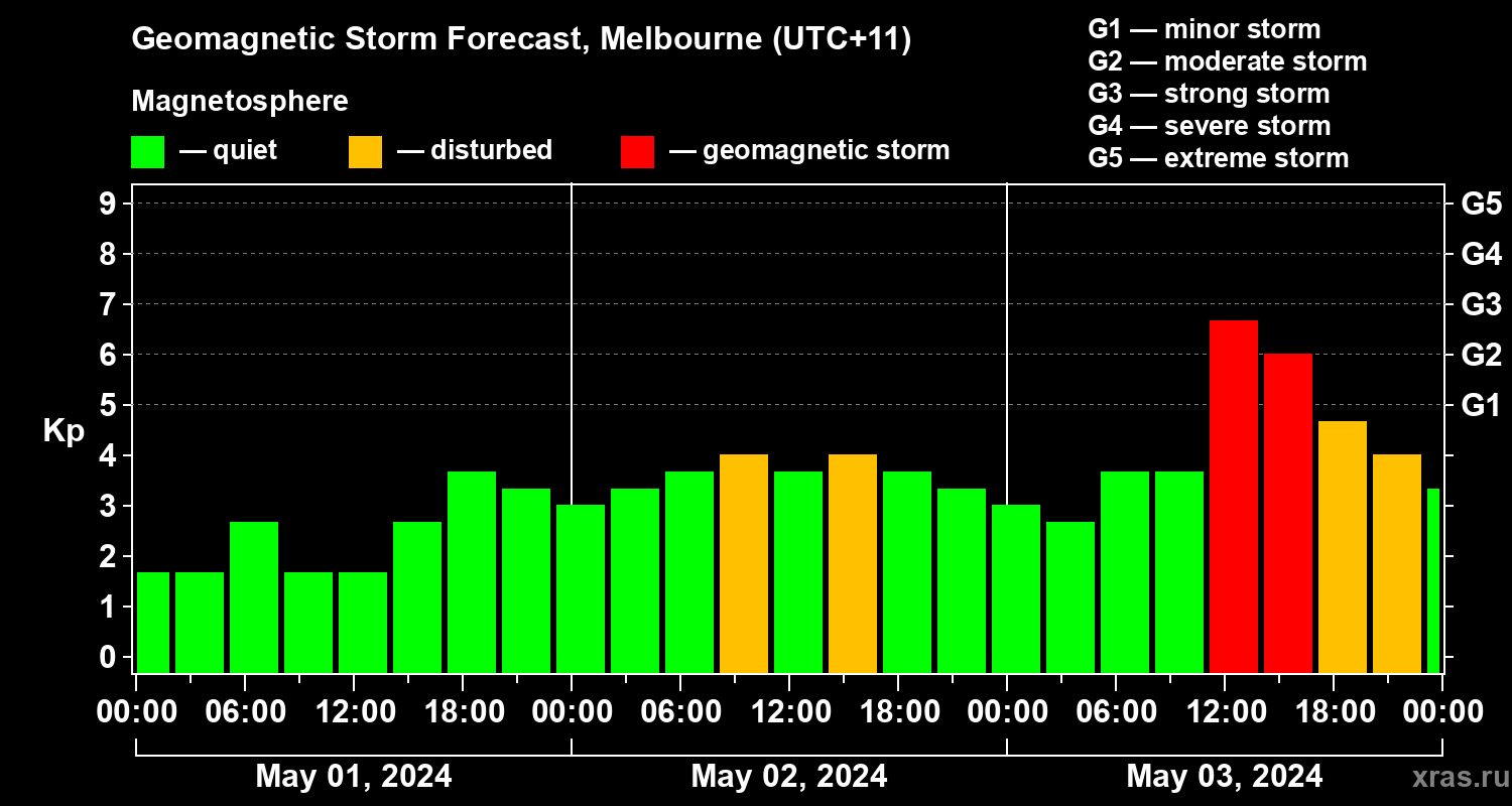 Forecast of the geomagnetic index Kp