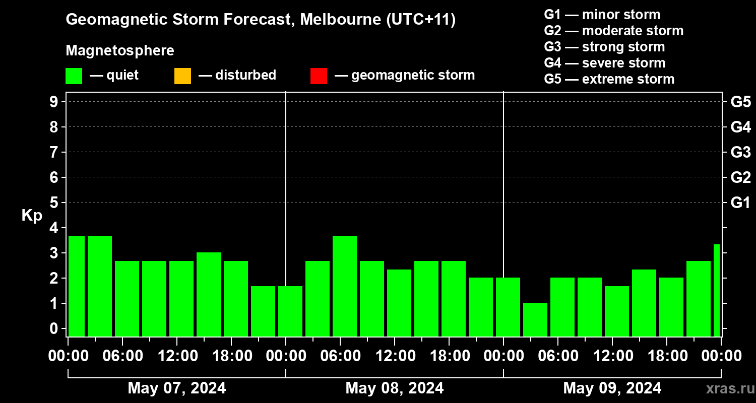 Forecast of the geomagnetic index Kp