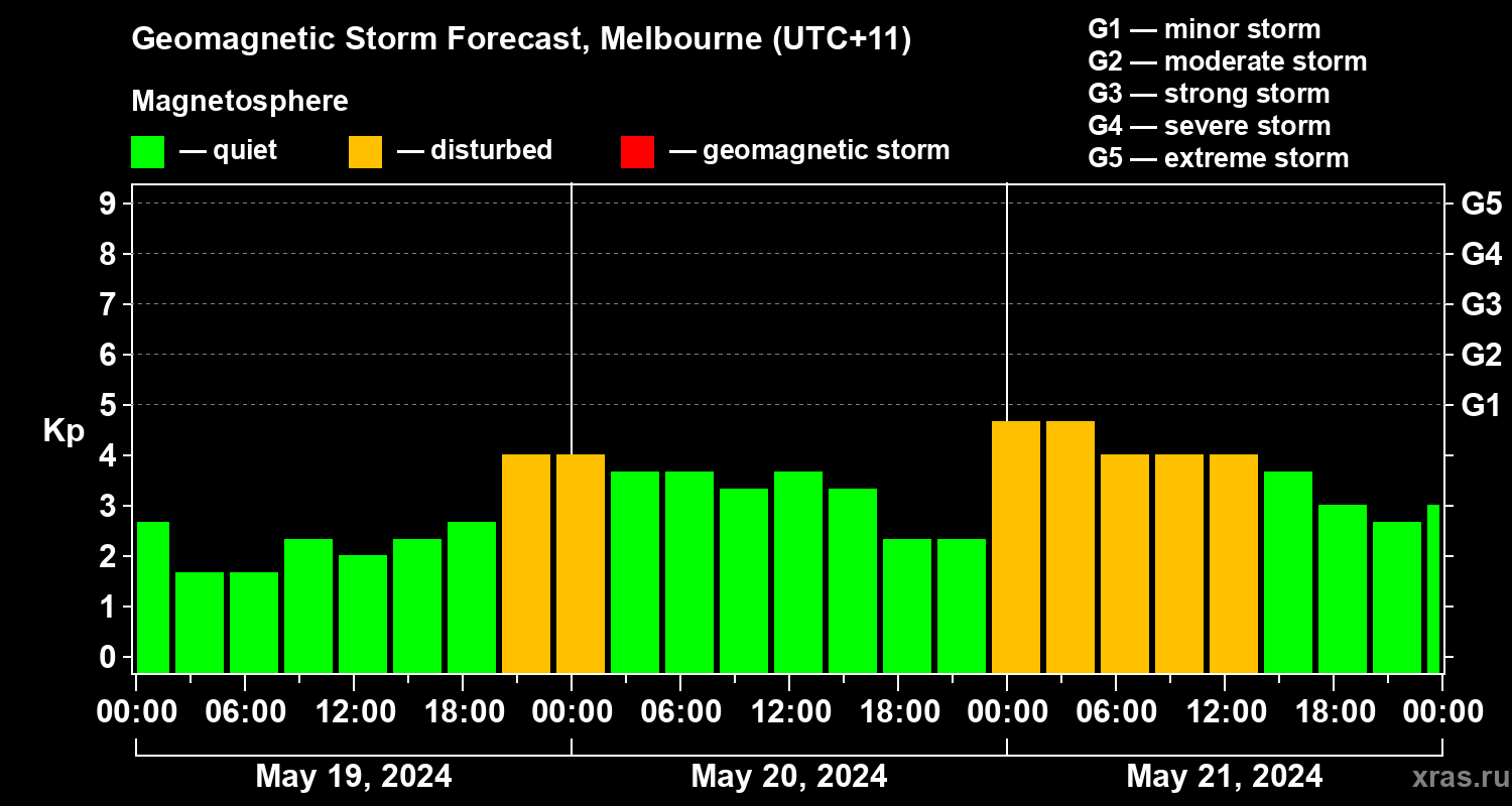 Forecast of the geomagnetic index Kp