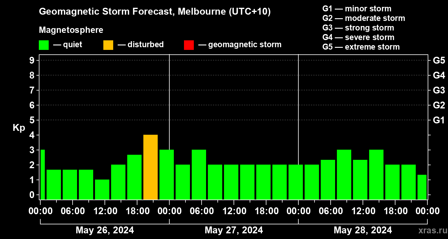 Forecast of the geomagnetic index Kp