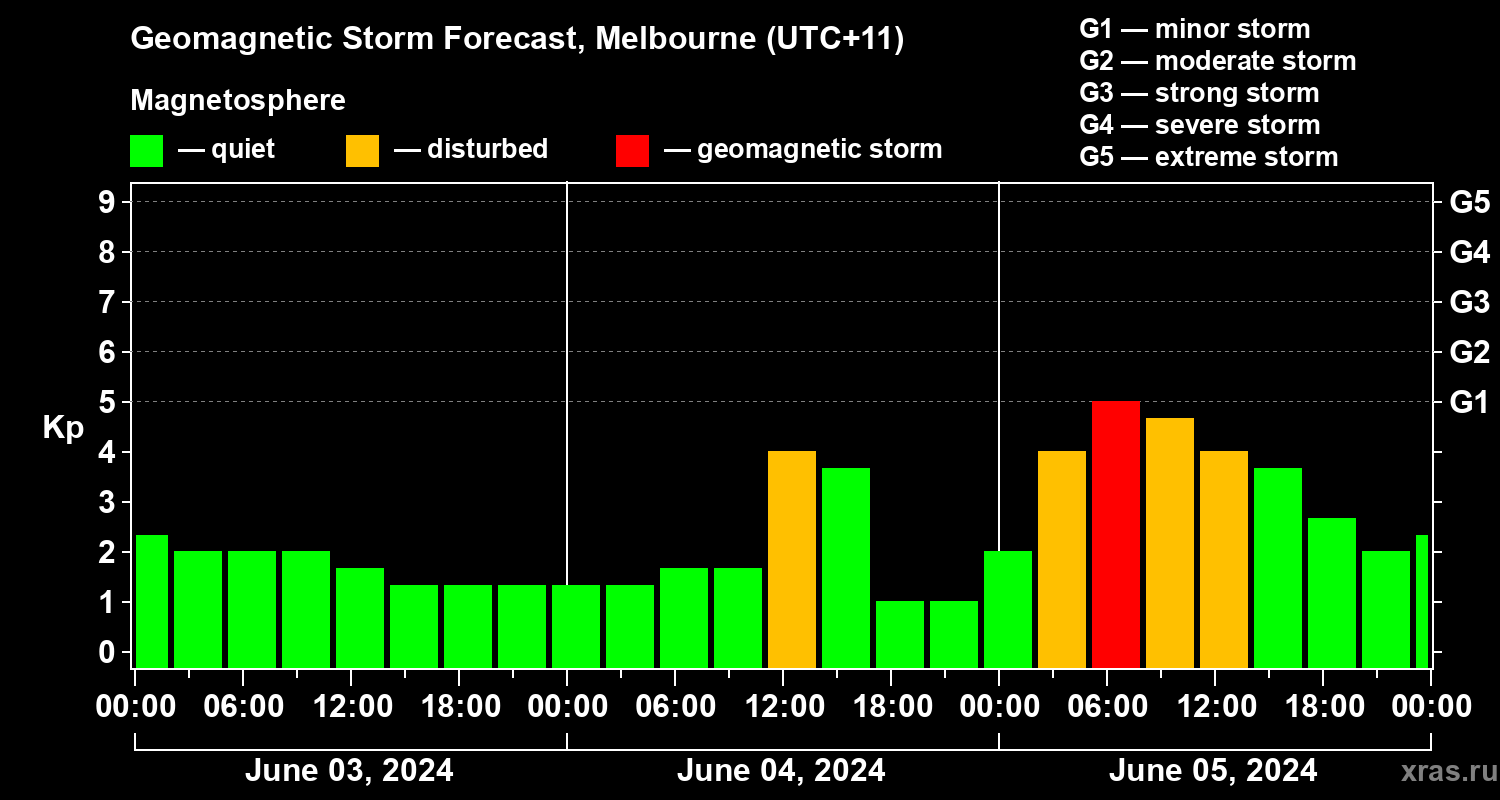 Forecast of the geomagnetic index Kp