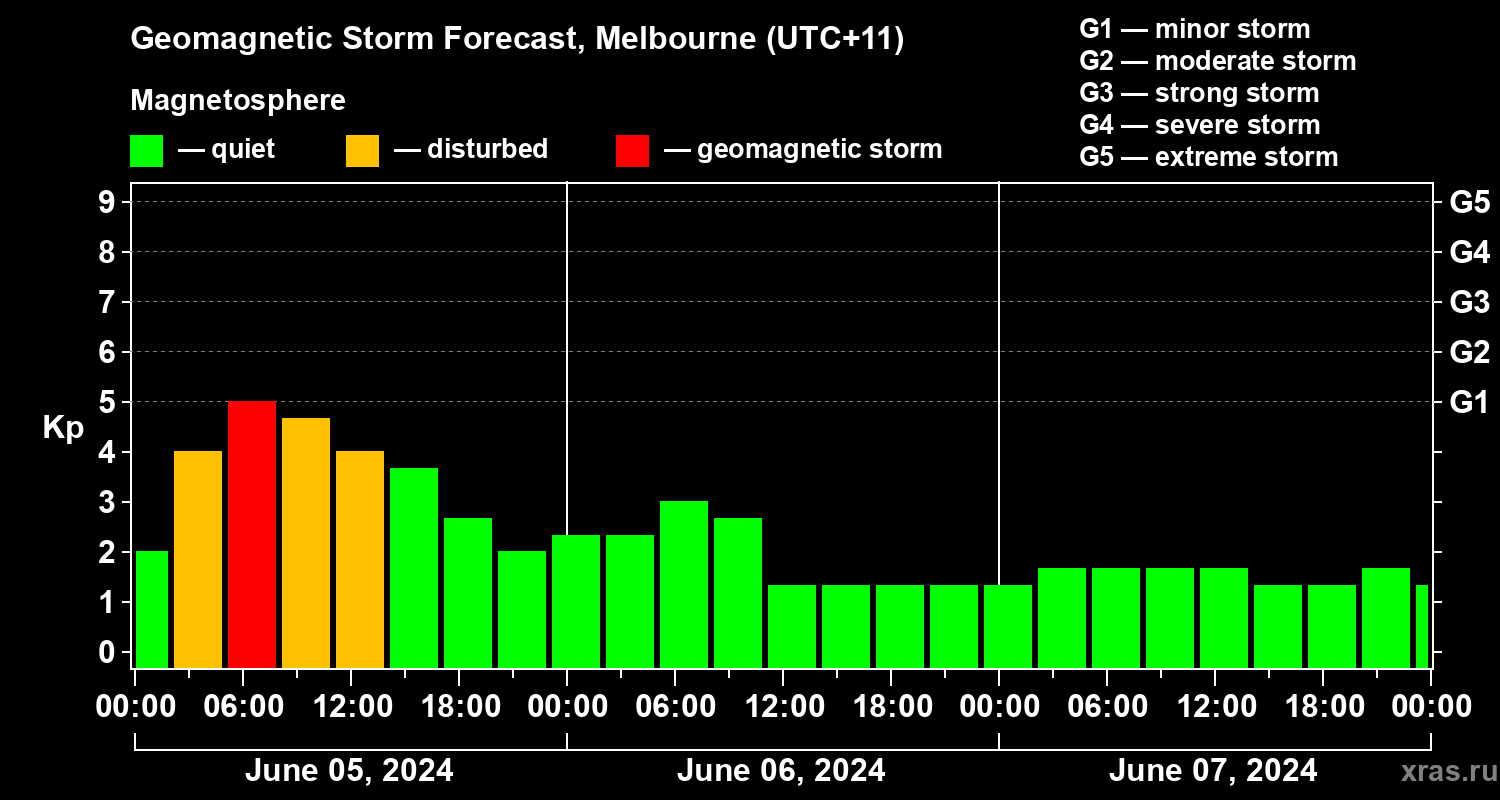 Forecast of the geomagnetic index Kp
