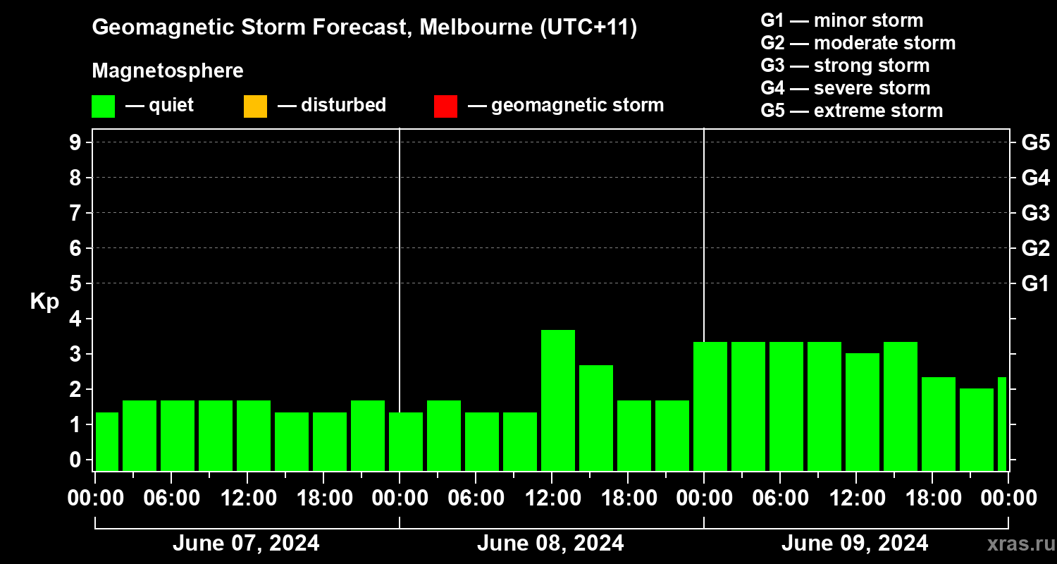 Forecast of the geomagnetic index Kp