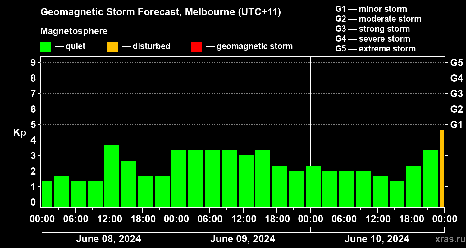 Forecast of the geomagnetic index Kp