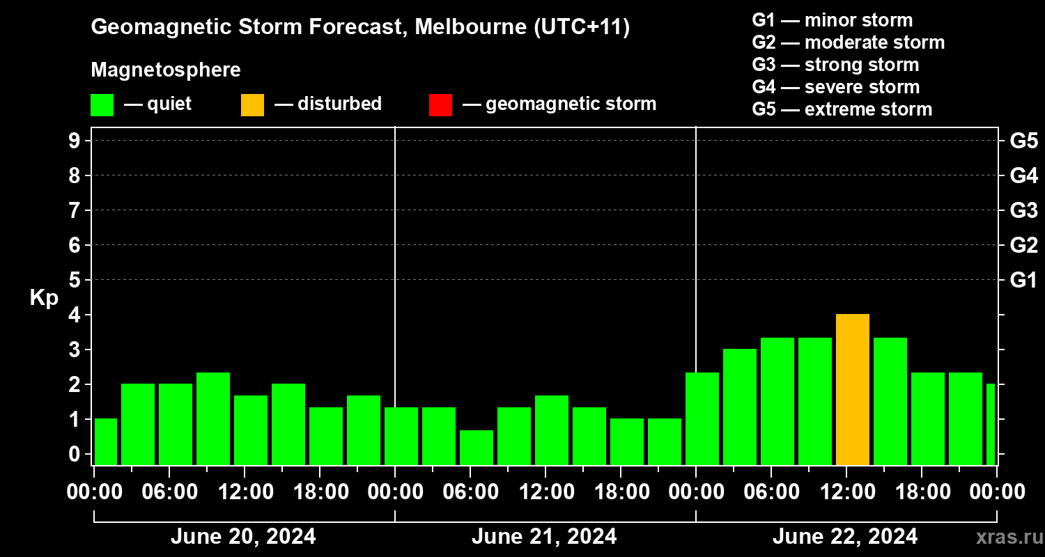 Forecast of the geomagnetic index Kp