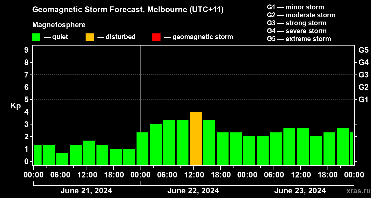 Forecast of the geomagnetic index Kp