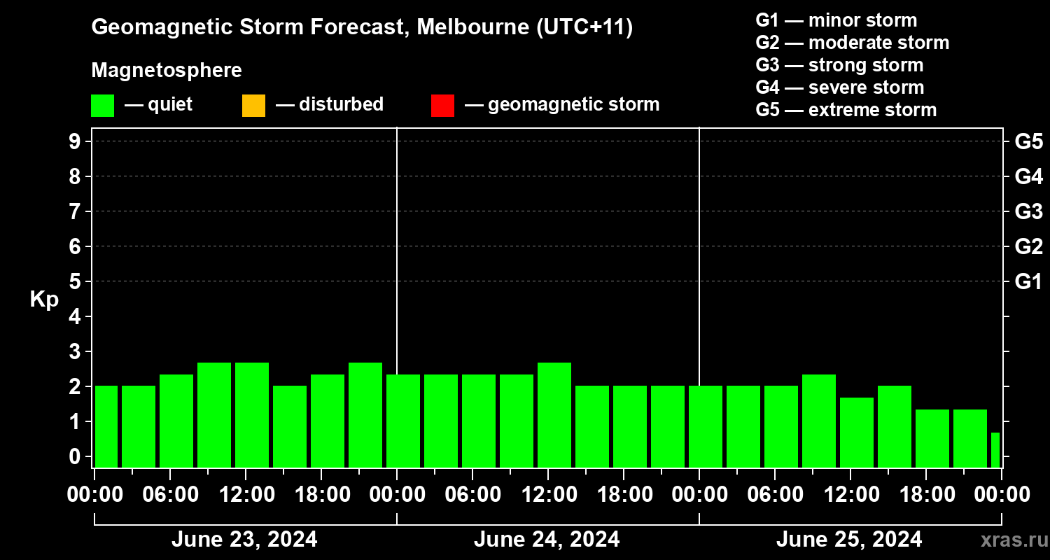 Forecast of the geomagnetic index Kp